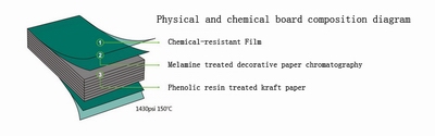 Diagramme de structure de panneau de résine phénolique